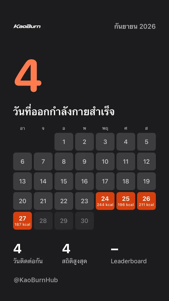การ์ดปฏิทินเดือนกันยายน 2026 จากแอป KaoBurn ออกกำลังกายสำเร็จ 4 วัน (24–27 ก.ย.) พร้อมแคลอรี่ที่เบิร์นรายวัน 244, 196, 211 และ 187 kcal วันติดต่อกัน 4 วัน สถิติสูงสุด 4 วัน